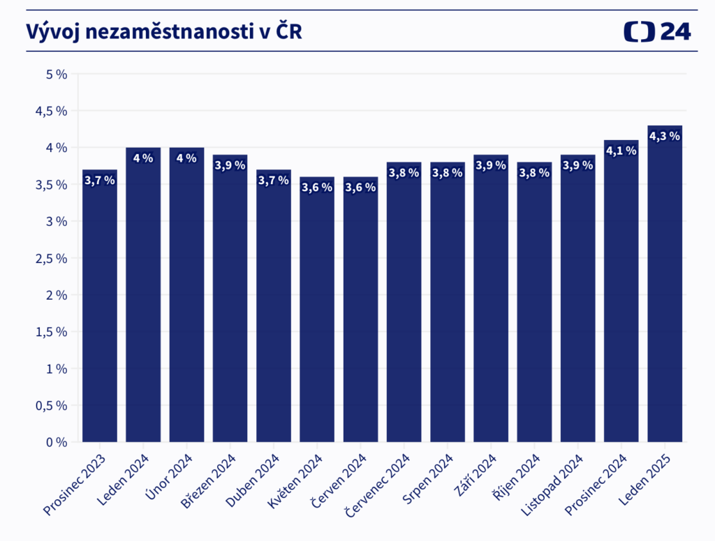 Nezaměstnanost v lednu vzrostla, zdroj: Úřad práce - ByznysDeník Graf nezaměstnanosti