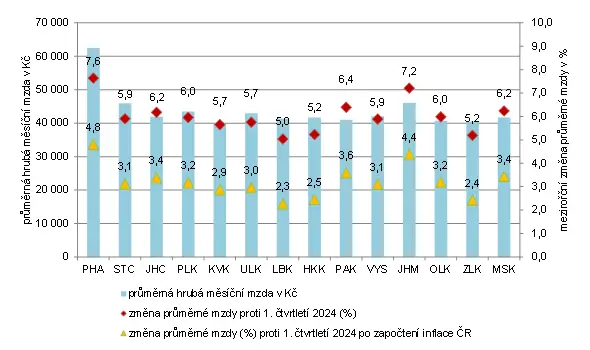 Graf zachycující růst mezd v Praze v prvním čtvrtletí roku 2025